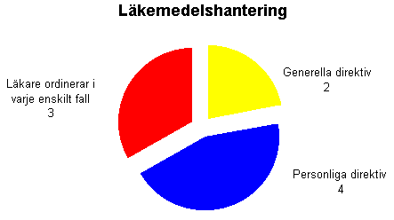 Sjukv årdshuvudmannens uppfattning om hur sjuksköterskans läkemedelshantering reglerades prehospitalt